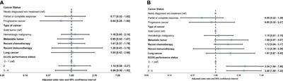 Cancer-Related Characteristics Associated With Invasive Mechanical Ventilation or In-Hospital Mortality in Patients With COVID-19 Admitted to ICU: A Cohort Multicenter Study